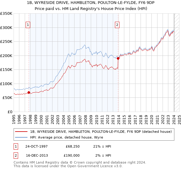 1B, WYRESIDE DRIVE, HAMBLETON, POULTON-LE-FYLDE, FY6 9DP: Price paid vs HM Land Registry's House Price Index