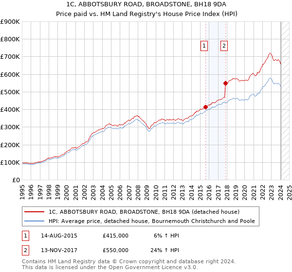 1C, ABBOTSBURY ROAD, BROADSTONE, BH18 9DA: Price paid vs HM Land Registry's House Price Index