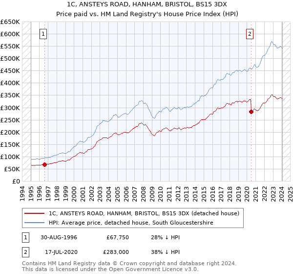 1C, ANSTEYS ROAD, HANHAM, BRISTOL, BS15 3DX: Price paid vs HM Land Registry's House Price Index