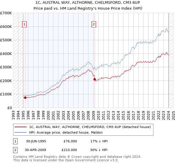 1C, AUSTRAL WAY, ALTHORNE, CHELMSFORD, CM3 6UP: Price paid vs HM Land Registry's House Price Index
