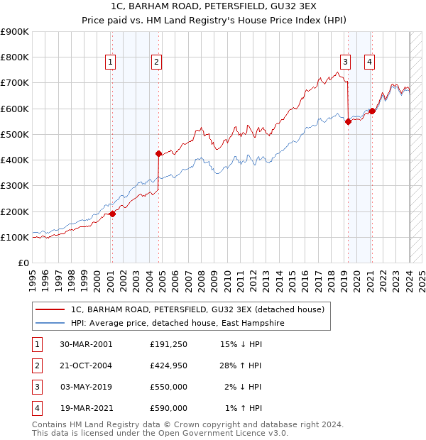 1C, BARHAM ROAD, PETERSFIELD, GU32 3EX: Price paid vs HM Land Registry's House Price Index