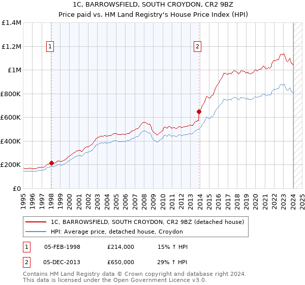 1C, BARROWSFIELD, SOUTH CROYDON, CR2 9BZ: Price paid vs HM Land Registry's House Price Index