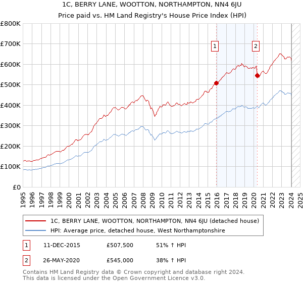 1C, BERRY LANE, WOOTTON, NORTHAMPTON, NN4 6JU: Price paid vs HM Land Registry's House Price Index