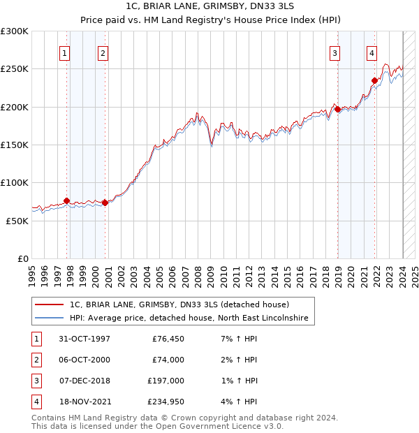 1C, BRIAR LANE, GRIMSBY, DN33 3LS: Price paid vs HM Land Registry's House Price Index