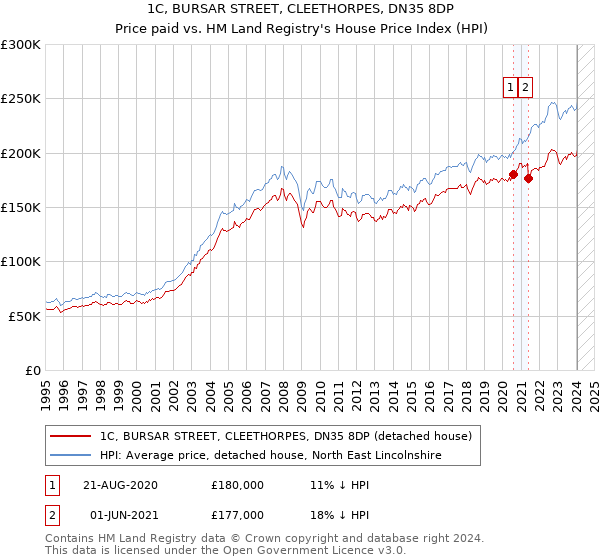 1C, BURSAR STREET, CLEETHORPES, DN35 8DP: Price paid vs HM Land Registry's House Price Index