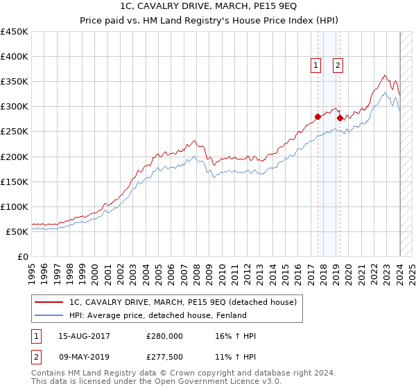 1C, CAVALRY DRIVE, MARCH, PE15 9EQ: Price paid vs HM Land Registry's House Price Index