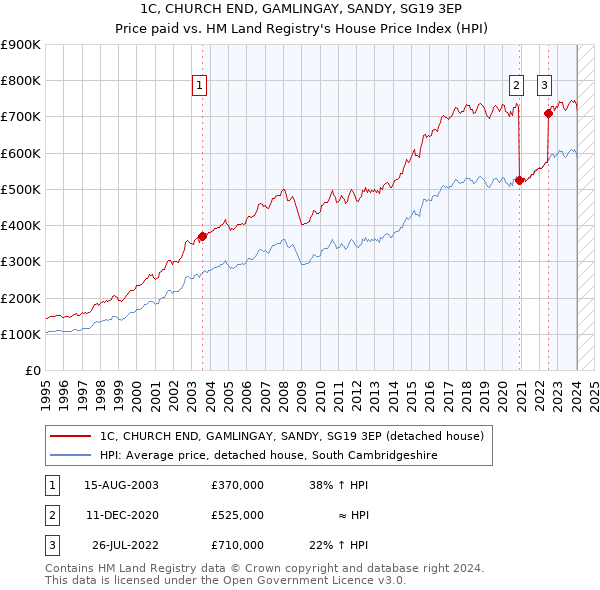 1C, CHURCH END, GAMLINGAY, SANDY, SG19 3EP: Price paid vs HM Land Registry's House Price Index