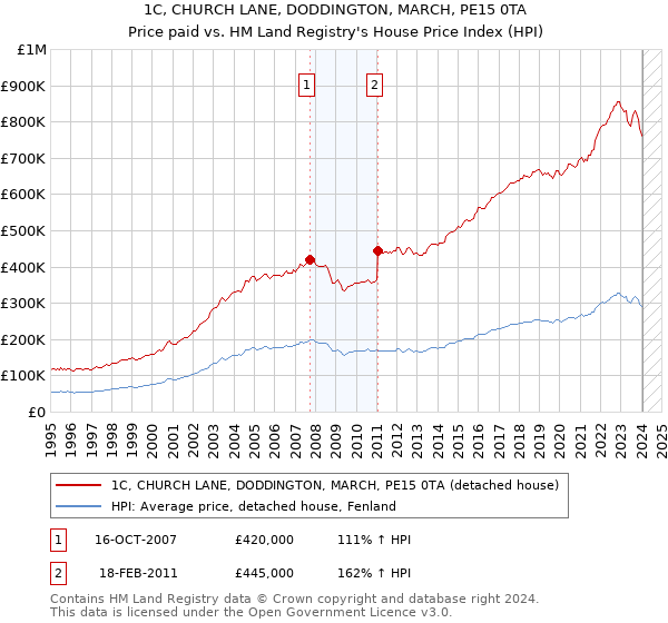 1C, CHURCH LANE, DODDINGTON, MARCH, PE15 0TA: Price paid vs HM Land Registry's House Price Index