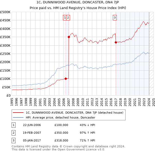 1C, DUNNIWOOD AVENUE, DONCASTER, DN4 7JP: Price paid vs HM Land Registry's House Price Index