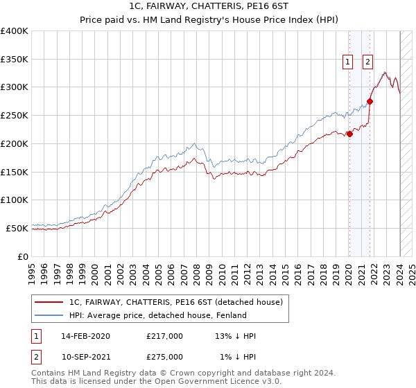 1C, FAIRWAY, CHATTERIS, PE16 6ST: Price paid vs HM Land Registry's House Price Index