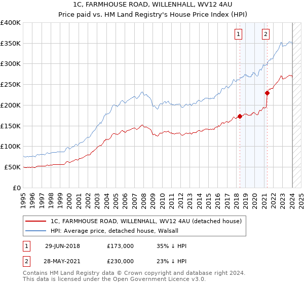 1C, FARMHOUSE ROAD, WILLENHALL, WV12 4AU: Price paid vs HM Land Registry's House Price Index