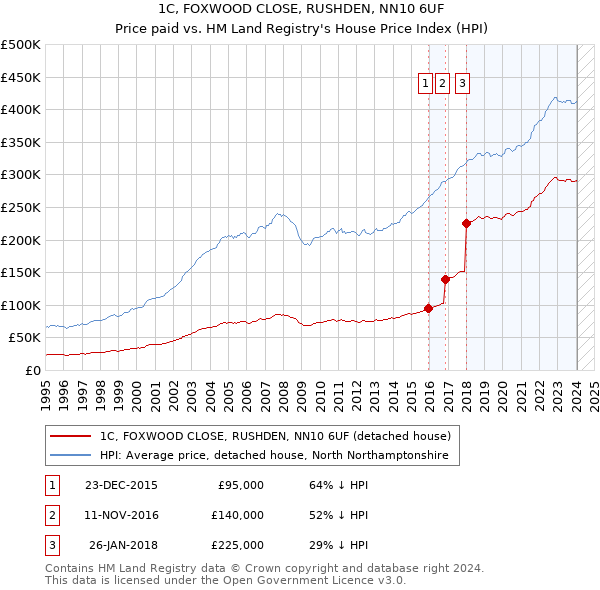 1C, FOXWOOD CLOSE, RUSHDEN, NN10 6UF: Price paid vs HM Land Registry's House Price Index