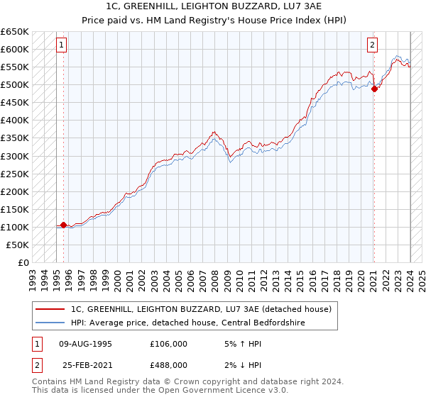 1C, GREENHILL, LEIGHTON BUZZARD, LU7 3AE: Price paid vs HM Land Registry's House Price Index