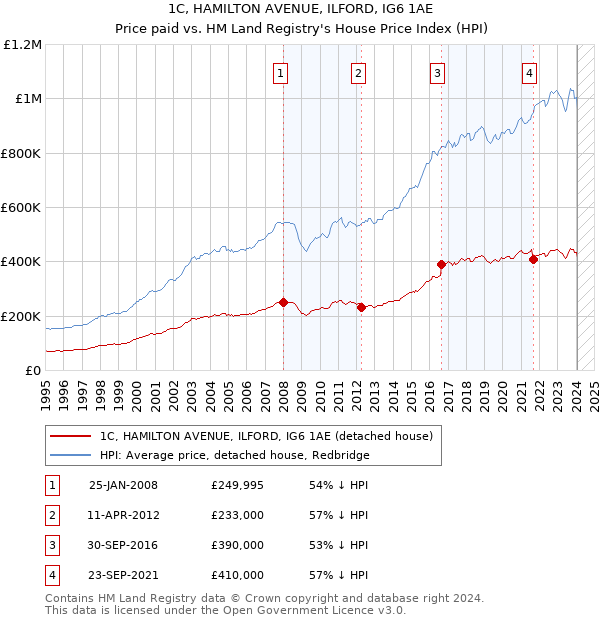 1C, HAMILTON AVENUE, ILFORD, IG6 1AE: Price paid vs HM Land Registry's House Price Index