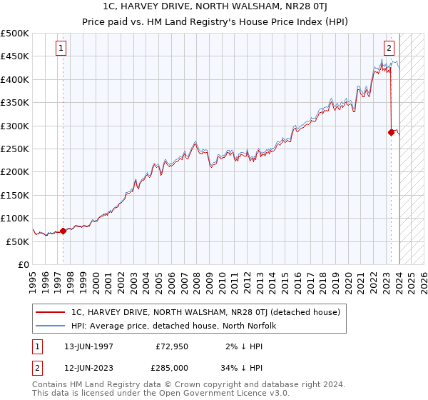 1C, HARVEY DRIVE, NORTH WALSHAM, NR28 0TJ: Price paid vs HM Land Registry's House Price Index