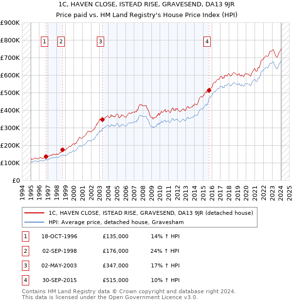 1C, HAVEN CLOSE, ISTEAD RISE, GRAVESEND, DA13 9JR: Price paid vs HM Land Registry's House Price Index