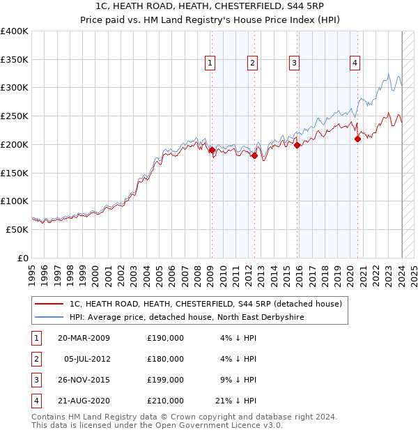 1C, HEATH ROAD, HEATH, CHESTERFIELD, S44 5RP: Price paid vs HM Land Registry's House Price Index