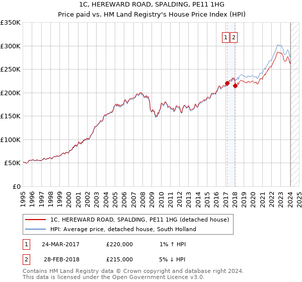 1C, HEREWARD ROAD, SPALDING, PE11 1HG: Price paid vs HM Land Registry's House Price Index