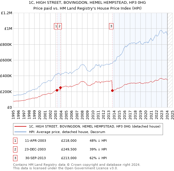 1C, HIGH STREET, BOVINGDON, HEMEL HEMPSTEAD, HP3 0HG: Price paid vs HM Land Registry's House Price Index
