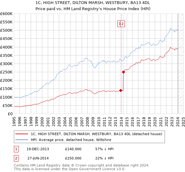 1C, HIGH STREET, DILTON MARSH, WESTBURY, BA13 4DL: Price paid vs HM Land Registry's House Price Index