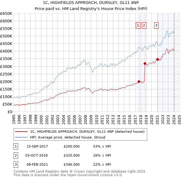 1C, HIGHFIELDS APPROACH, DURSLEY, GL11 4NP: Price paid vs HM Land Registry's House Price Index