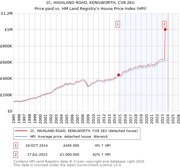 1C, HIGHLAND ROAD, KENILWORTH, CV8 2EU: Price paid vs HM Land Registry's House Price Index