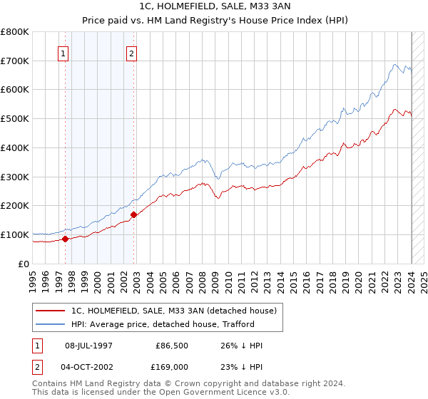 1C, HOLMEFIELD, SALE, M33 3AN: Price paid vs HM Land Registry's House Price Index