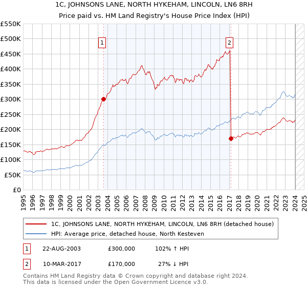 1C, JOHNSONS LANE, NORTH HYKEHAM, LINCOLN, LN6 8RH: Price paid vs HM Land Registry's House Price Index