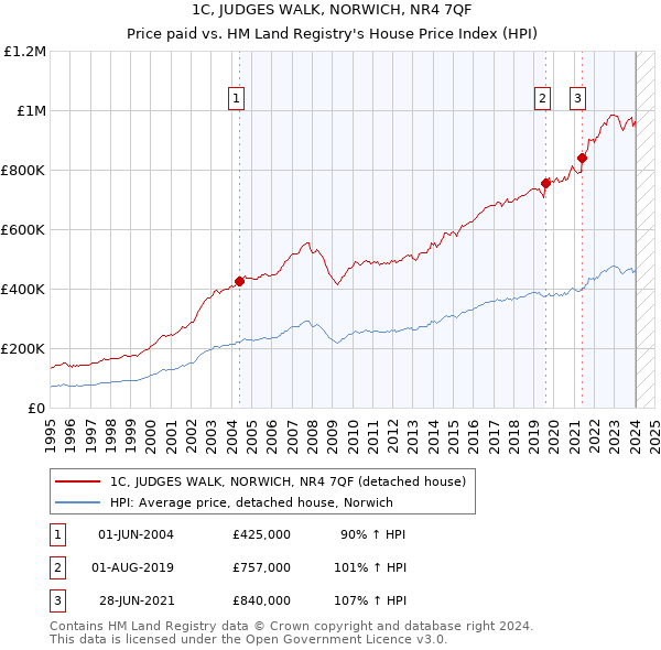 1C, JUDGES WALK, NORWICH, NR4 7QF: Price paid vs HM Land Registry's House Price Index
