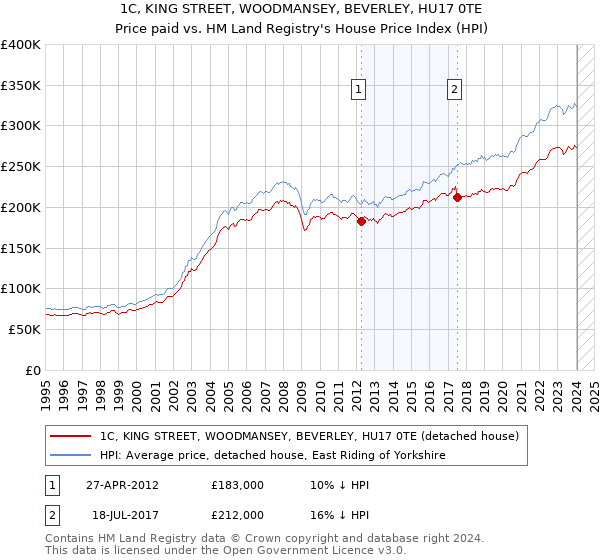 1C, KING STREET, WOODMANSEY, BEVERLEY, HU17 0TE: Price paid vs HM Land Registry's House Price Index