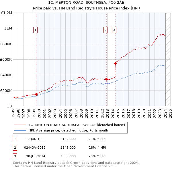 1C, MERTON ROAD, SOUTHSEA, PO5 2AE: Price paid vs HM Land Registry's House Price Index