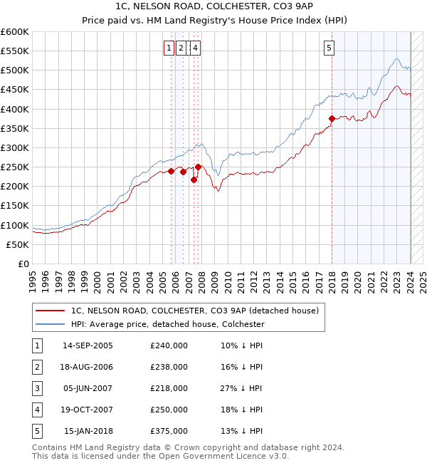 1C, NELSON ROAD, COLCHESTER, CO3 9AP: Price paid vs HM Land Registry's House Price Index