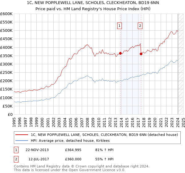 1C, NEW POPPLEWELL LANE, SCHOLES, CLECKHEATON, BD19 6NN: Price paid vs HM Land Registry's House Price Index