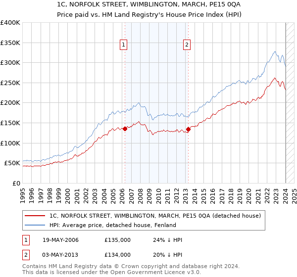 1C, NORFOLK STREET, WIMBLINGTON, MARCH, PE15 0QA: Price paid vs HM Land Registry's House Price Index