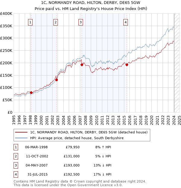 1C, NORMANDY ROAD, HILTON, DERBY, DE65 5GW: Price paid vs HM Land Registry's House Price Index
