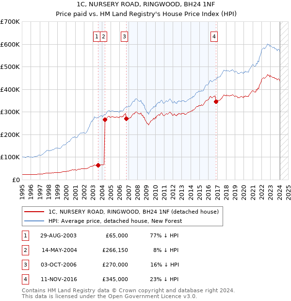 1C, NURSERY ROAD, RINGWOOD, BH24 1NF: Price paid vs HM Land Registry's House Price Index
