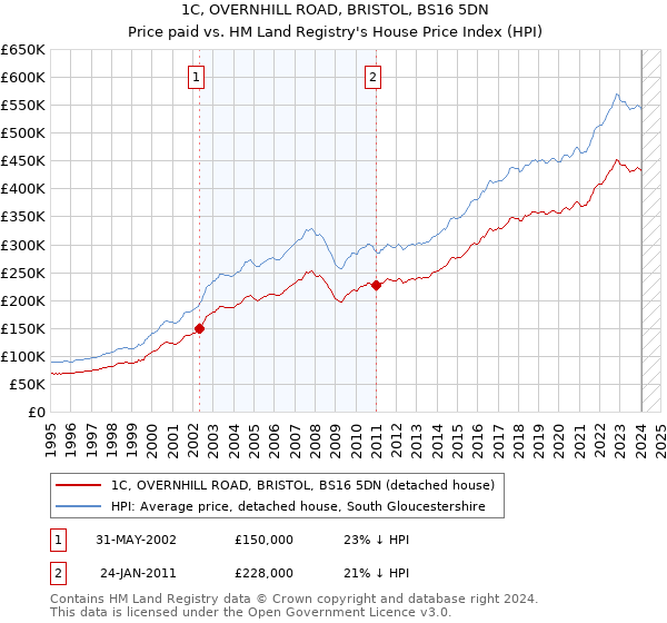 1C, OVERNHILL ROAD, BRISTOL, BS16 5DN: Price paid vs HM Land Registry's House Price Index