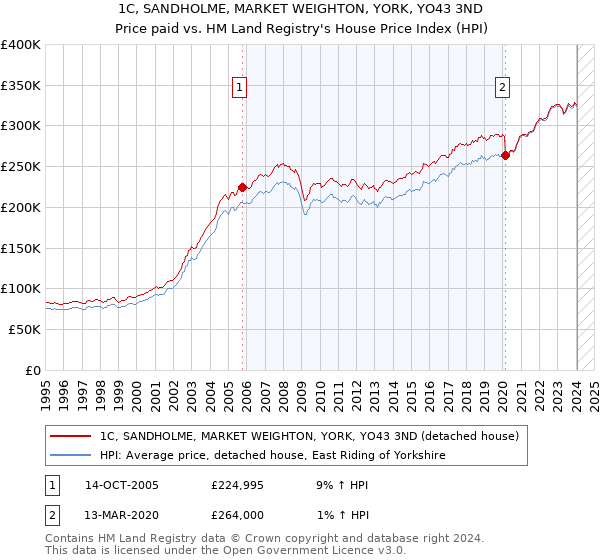 1C, SANDHOLME, MARKET WEIGHTON, YORK, YO43 3ND: Price paid vs HM Land Registry's House Price Index