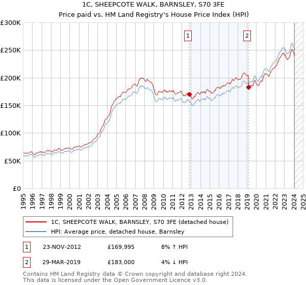 1C, SHEEPCOTE WALK, BARNSLEY, S70 3FE: Price paid vs HM Land Registry's House Price Index