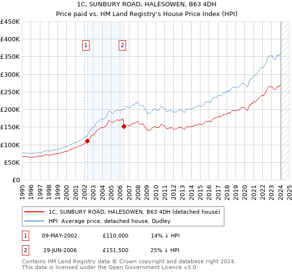 1C, SUNBURY ROAD, HALESOWEN, B63 4DH: Price paid vs HM Land Registry's House Price Index