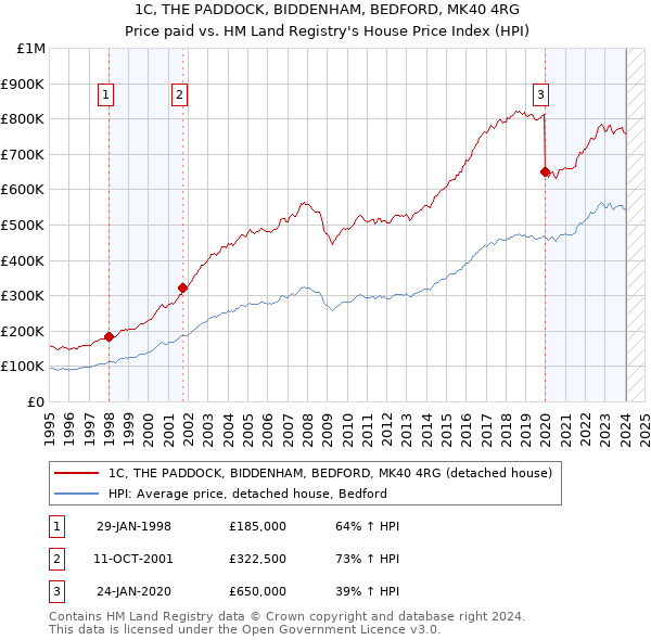 1C, THE PADDOCK, BIDDENHAM, BEDFORD, MK40 4RG: Price paid vs HM Land Registry's House Price Index