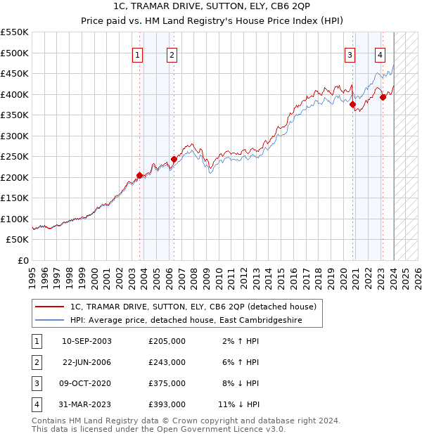 1C, TRAMAR DRIVE, SUTTON, ELY, CB6 2QP: Price paid vs HM Land Registry's House Price Index