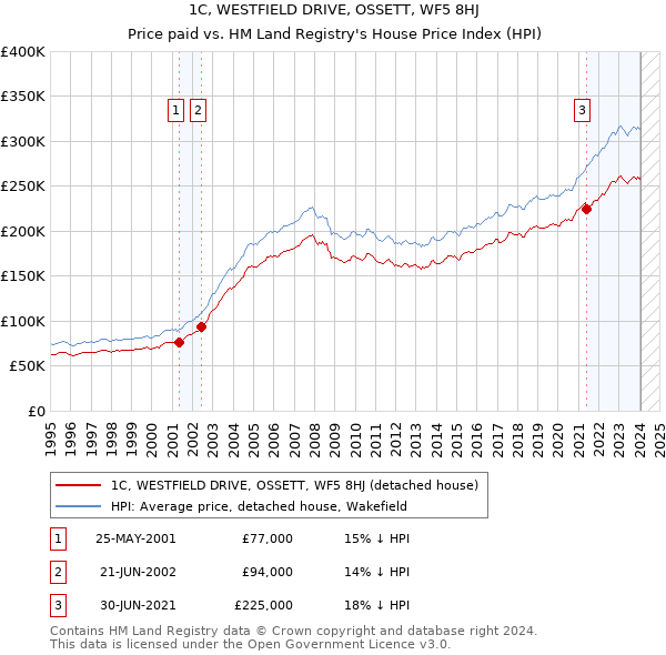 1C, WESTFIELD DRIVE, OSSETT, WF5 8HJ: Price paid vs HM Land Registry's House Price Index