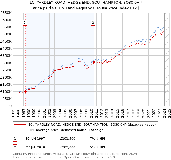 1C, YARDLEY ROAD, HEDGE END, SOUTHAMPTON, SO30 0HP: Price paid vs HM Land Registry's House Price Index