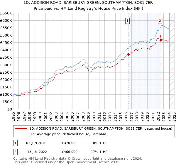 1D, ADDISON ROAD, SARISBURY GREEN, SOUTHAMPTON, SO31 7ER: Price paid vs HM Land Registry's House Price Index