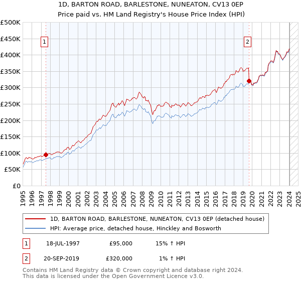 1D, BARTON ROAD, BARLESTONE, NUNEATON, CV13 0EP: Price paid vs HM Land Registry's House Price Index