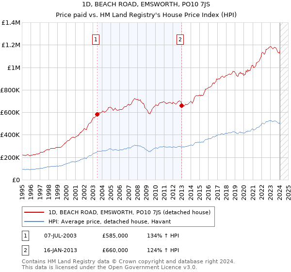 1D, BEACH ROAD, EMSWORTH, PO10 7JS: Price paid vs HM Land Registry's House Price Index
