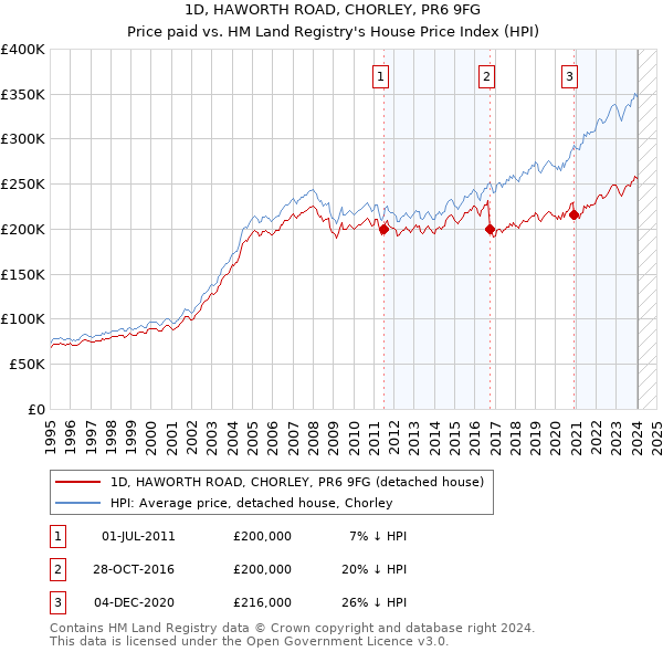 1D, HAWORTH ROAD, CHORLEY, PR6 9FG: Price paid vs HM Land Registry's House Price Index