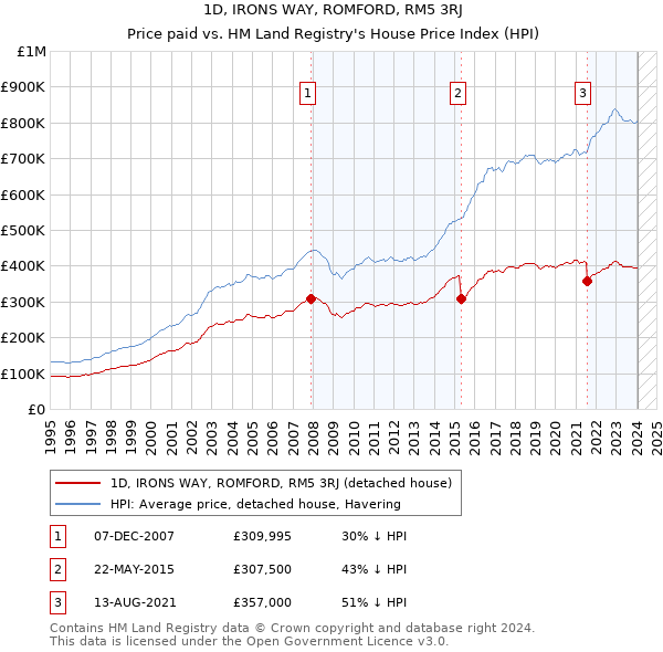 1D, IRONS WAY, ROMFORD, RM5 3RJ: Price paid vs HM Land Registry's House Price Index