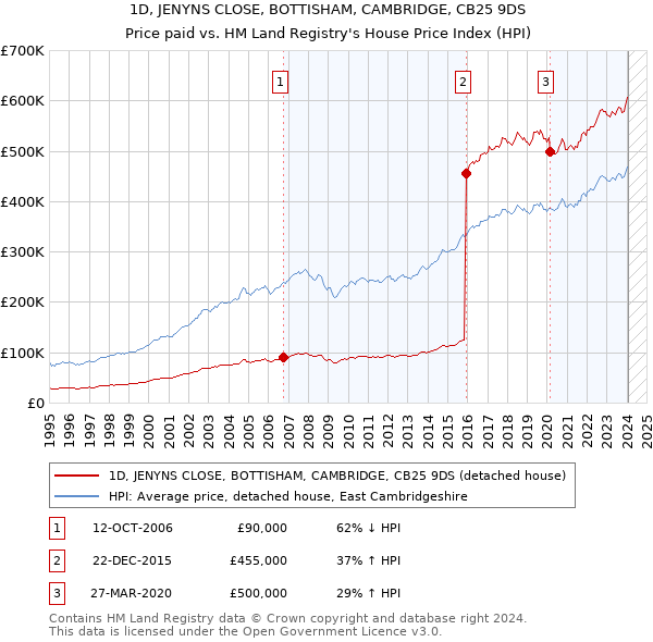 1D, JENYNS CLOSE, BOTTISHAM, CAMBRIDGE, CB25 9DS: Price paid vs HM Land Registry's House Price Index